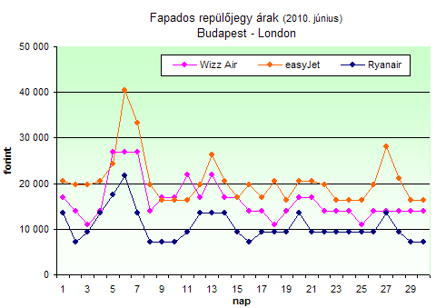 Fapados jegyárak 2010. június